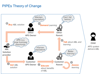 PIPEs theory of change