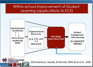 within school improvement of learning