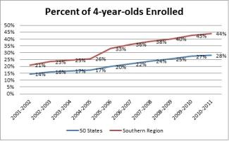 percent of four year olds enrolled line graph