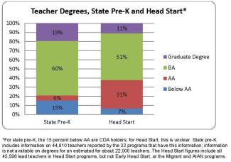 teacher degrees graph