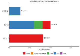 bar graph demonstrating alaska state spending per child enrolled in state preschool