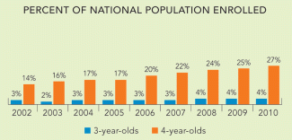 percent of population enrolled bar graph