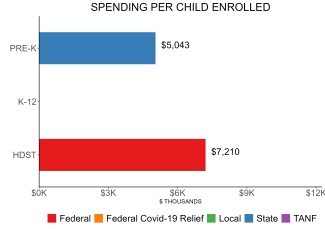 bar graph demonstrating guam spending per child enrolled in public ECE