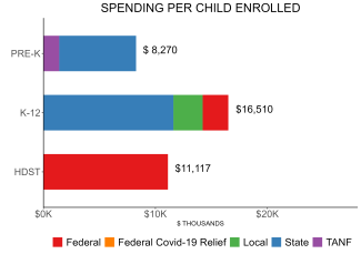 bar graph demonstrating new mexico state spending per child enrolled in public ECE