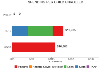 bar graph demonstrating south dakota state spending per child enrolled in public ECE