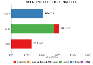 bar graph demonstrating DC spending per child enrolled in public ECE