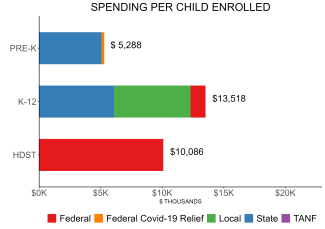 bar graph demonstrating georgia state spending per child enrolled in state preschool