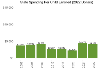 bar graph demonstrating kansas state spending per child enrolled in state preschool