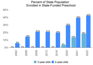 Percent of State Population Enrolled in State-Funded Preschool