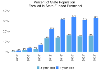 Percent of State Population Enrolled in State-Funded Preschool