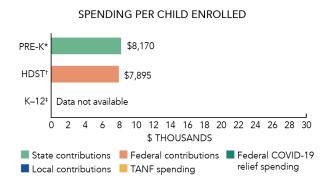 Guam spending