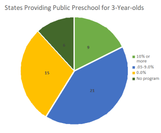 states pie chart