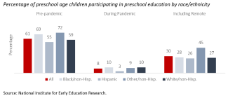percentage of preschool age children in preschool education by race/ethnicity