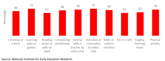 percentage of activities