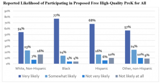 bar graph demonstrating likelihood of respondents to enroll in universal pre-k separated by race
