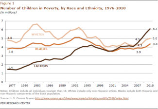 childhood poverty graph