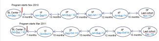 graph depicting aeiotu study timeline