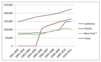 big four of pre-k line graph