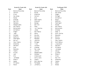 state pre-k rankings categorized by best access for 3 year olds, access for 4 year olds and funding per child