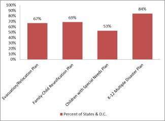 Percentage of States & D.C. Meeting Each Standard figure