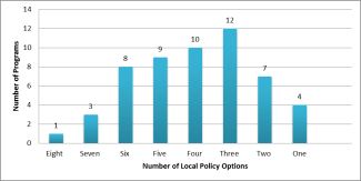Number of Pre-K Programs Permitting Local Policy Options bar graph