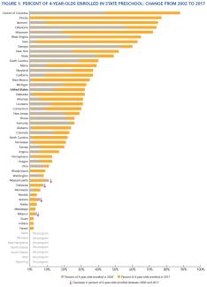 percent of 4 year olds enrolled in state pre-k; change from 2002 to 2017