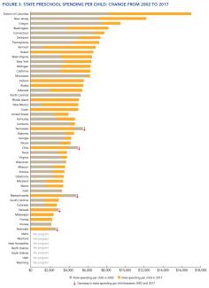 state pre-k spending per child: change from 2002 to 2017