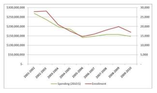 Longitudinal Changes in Head Start State Supplements line graph