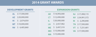 grant awards table