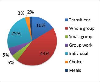 how students spend time pie chart