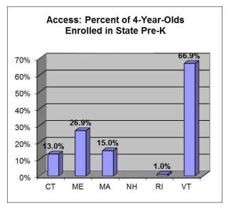 percent of four year olds enrolled in state pre-k in new england graph