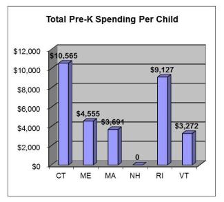 total pre-k spending per child in new england graph