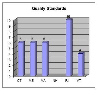 quality standards in new england graph