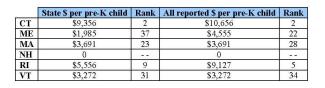 spending per pre-k child in new england table