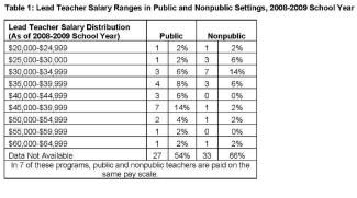 lead teacher salaries 2008-2009