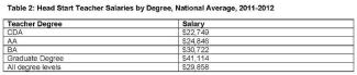 head start teacher salaries 2011-2012