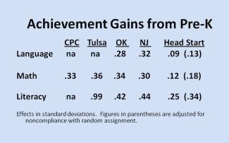 Achievement Gains from Pre-K table