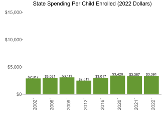 State Spending Per Child Enrolled (2022 Dollars)