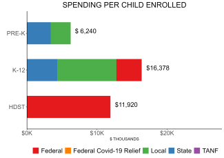 Spending Per Child Enrolled