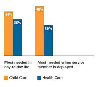 day to day needs of military families bar graph