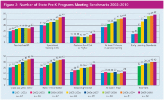 pre-k programs meeting benchmarks bar graphs
