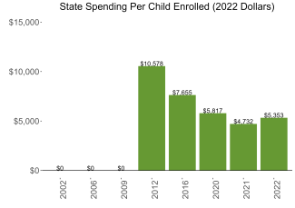 State Spending Per Child Enrolled (2022 Dollars)