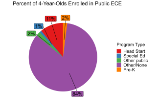 pie chart illustrating percent of guam 4 year olds enrolled in public ECE