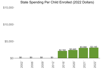 bar graph demonstrating mississippi state spending per child enrolled in public ECE