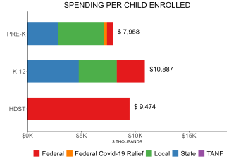 bar graph demonstrating mississippi state spending per child enrolled in public ECE