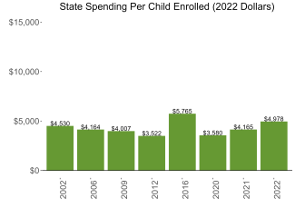 bar graph demonstrating missouri state spending per child enrolled in public ECE