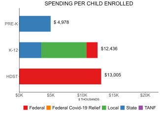 bar graph demonstrating missouri state spending per child enrolled in public ECE