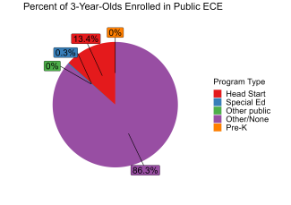 pie chart illustrating percent of montana 3 year olds enrolled in public ECE