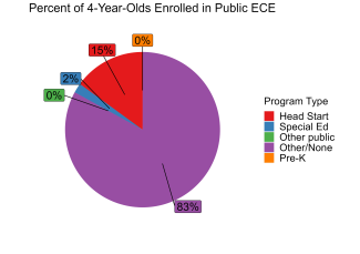 pie chart illustrating percent of montana 4 year olds enrolled in public ECE