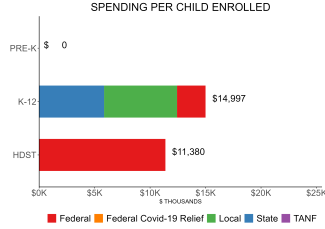 bar graph demonstrating montana state spending per child enrolled in public ECE